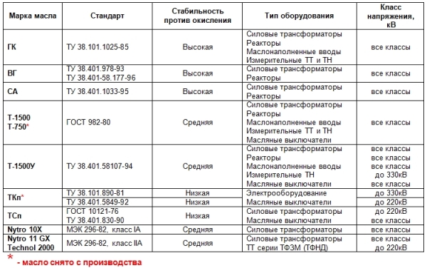 Где используется трансформаторное масло